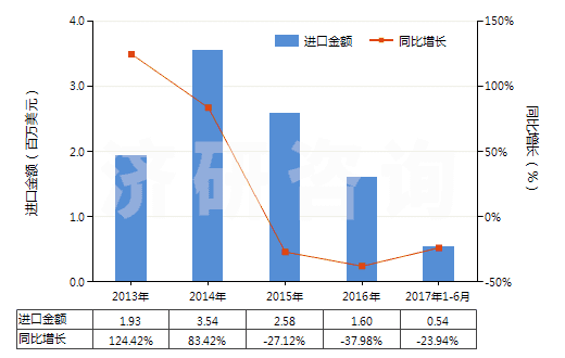 2013-2017年6月中國(guó)非零售與其他混紡聚酯短纖紗線(混紡指按重量計(jì)聚酯短纖含量在85%以下)(HS55095900)進(jìn)口總額及增速統(tǒng)計(jì)